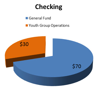 Checking Account Breakdown