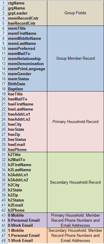 Spreadsheet snippet showing which fields are exported and in what order.