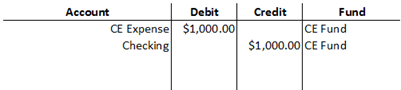 Spreadsheet snippet showing accounts, debit, credit and fund for payment of credit card charges.