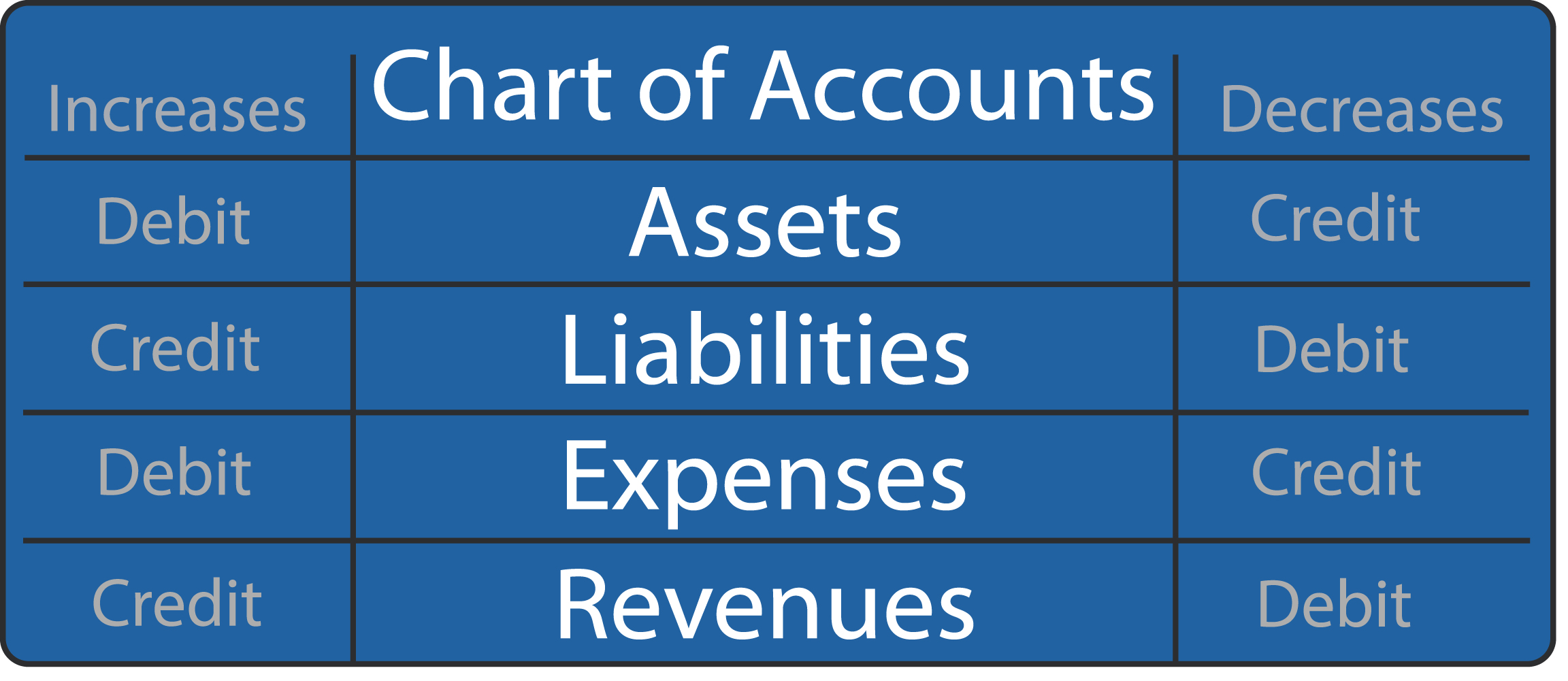 Rules of debits and credits put into chart form