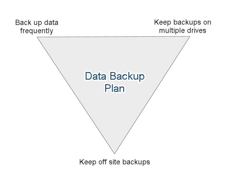 church IT disaster backup plan shown in a figure
