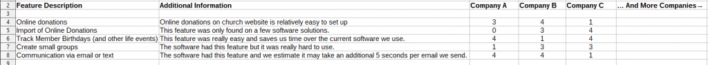 Example in Excel showing some features and how to set it up for the various church software companies to compare them with each other. This one uses numbers for the rankings of each feature.