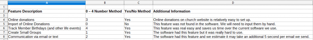 Example of what a church management system ranking might look like, with excel document having 4 columns -- feature description, number method, yes/no method, and an additional information colum.