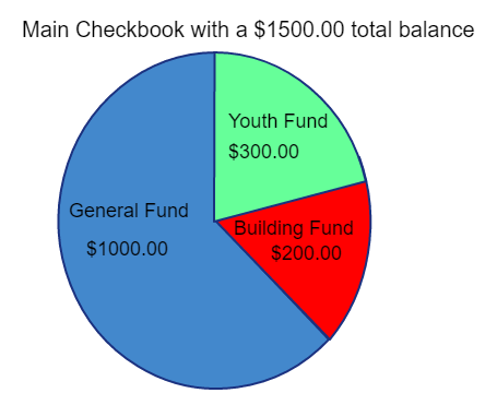 A pie chart showing how fund accounting breaks a checkbook into three funds. The total is 1500, with the General fund owning 1000.00, Building fund owning 200, and the Youth fund owning 300.