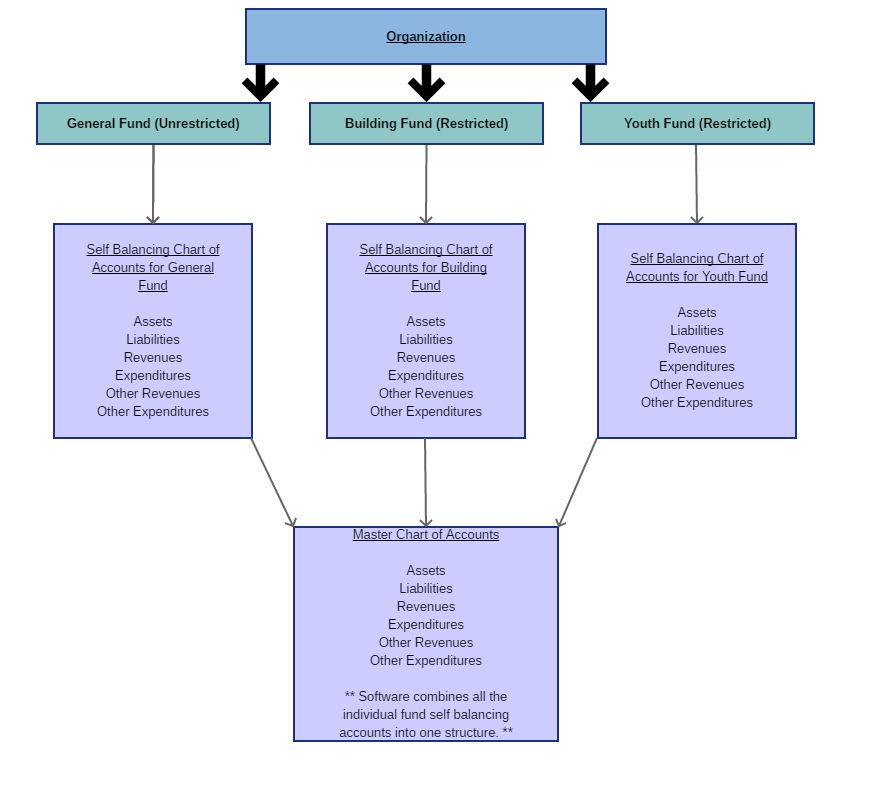 A picture representation of how fund accounting uses self balancing accounts like asset, liabilities, revenues, and expenses - under each fund, to give accountability to the organization.