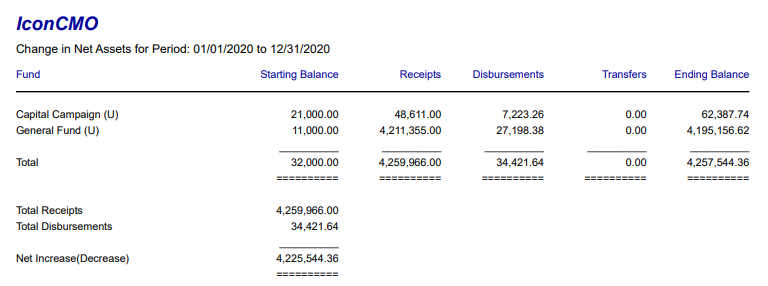 This shows a change in net asset report produced by a church accounting system. It shows the net increase without parenthesis and decreases in parenthesis. This is just one report that can help churches know if they are able to stay afloat and open without losing money every month. 