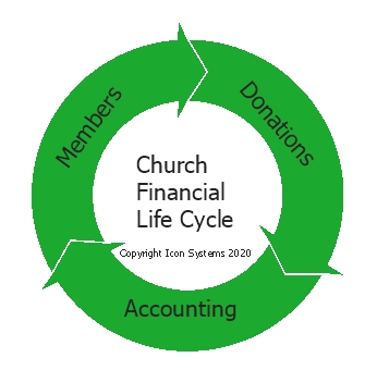 Picture showing the three components of the church financial life cycle - members, donations, and accounting. 