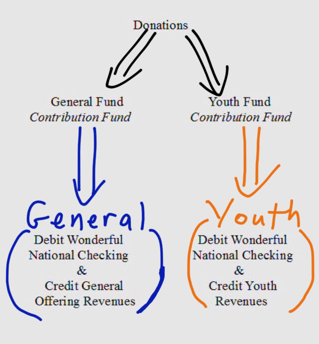 church accounting drawing that shows how money flows through a church accounting system starting at donations, and then through to the accounting side funds.