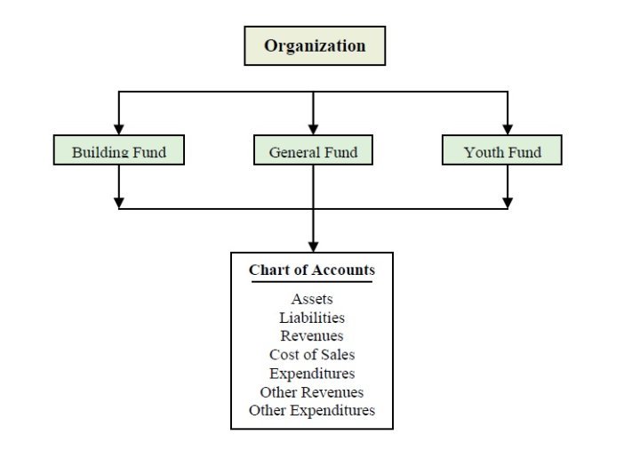 representation of how accounting funds interact with the chart of accounts in reference to churches