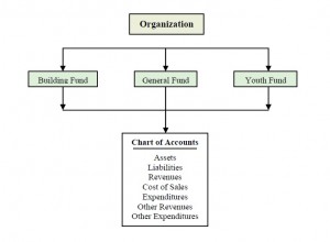 representation of how accounting funds interact with the chart of accounts in reference to churches