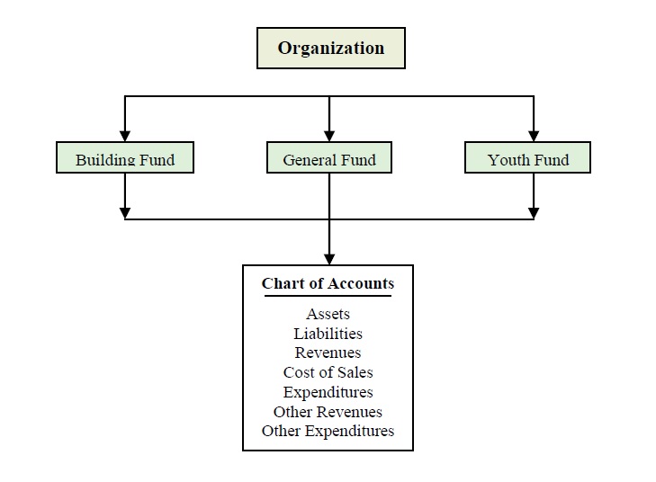 representation of how accounting funds interact with the chart of accounts in reference to churches