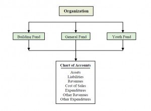 representation of how accounting funds interact with the chart of accounts in reference to churches