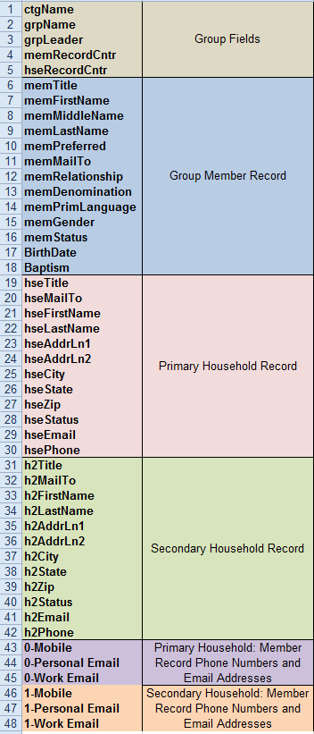  Spreadsheet snippet showing which fields are exported and in what order.