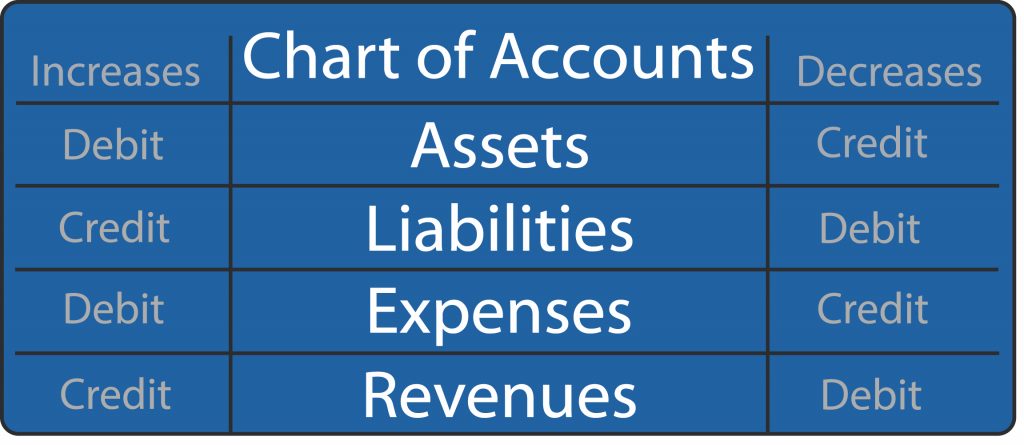 Credit and debit summary table for the various accounts like assets, revenues, liabilities, and expenses that appear in the church chart of accounts. 