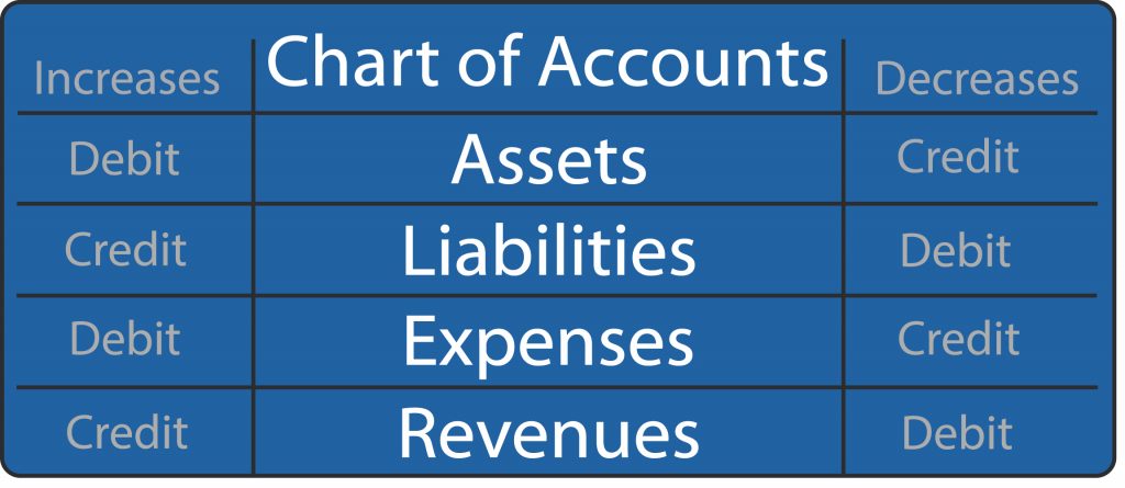 Normal balances for each type of account in the chart of accounts. Credit and debit summary table for the various accounts like assets, revenues, liabilities, and expenses that appear in the church chart of accounts.