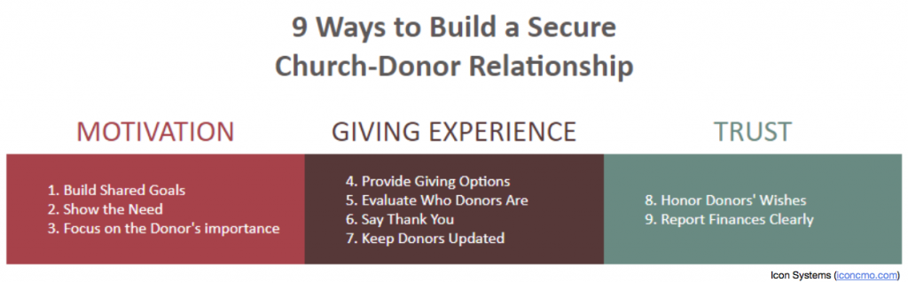 Church Fundraising - Motivation, Giving Experience and Trust