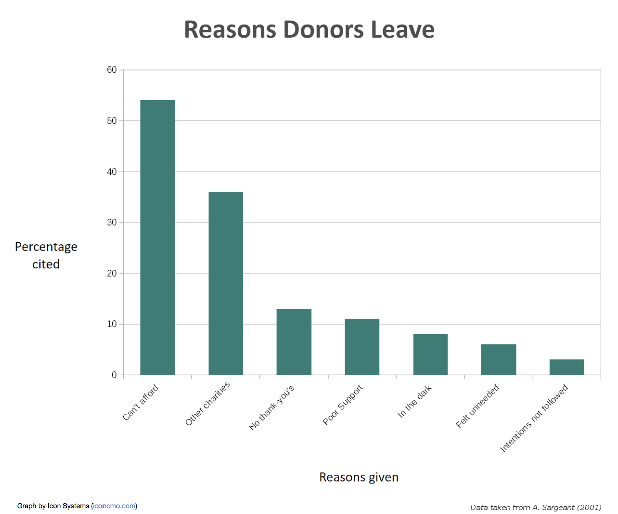 reasons donors leave Can't afford, other charities, No thank-you's , Poor Support, In the Dark, Felt Unneeded, Intentions not followed.