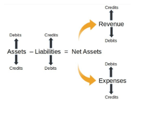 The equation for the accounting net assets. Image showing the foundational accounting equation used across all methods of accounting - not-for-profit and for-profit and how the church chart of accounts works with increases and decreasing.