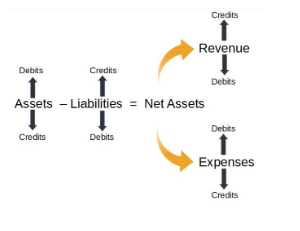 Image showing the foundational accounting equation used across all methods of accounting - not-for-profit and for-profit and how the church chart of accounts works with increases and decreasing.