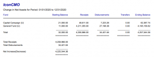 This shows a change in net asset report produced by a church accounting system. It shows the net increase without parenthesis and decreases in parenthesis. This is just one report that can help churches know if they are able to stay afloat and open without losing money every month.