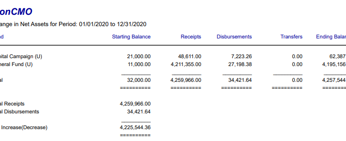 This shows a change in net asset report produced by a church accounting system. It shows the net increase without parenthesis and decreases in parenthesis. This is just one report that can help churches know if they are able to stay afloat and open without losing money every month.