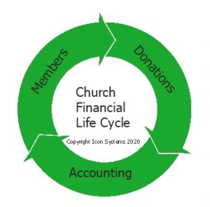The church financial life cycle graph showing church membership, donations, and accounting.
