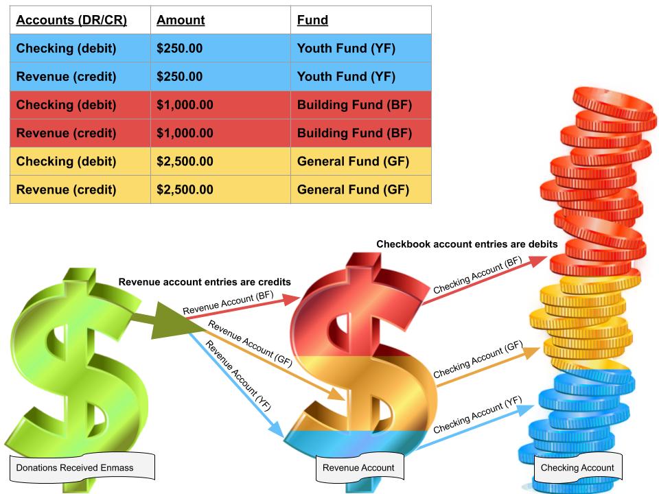 A diagram showing donations received into the revenue account and checkbook. It shows the various entries needed for a nonprofit organization.