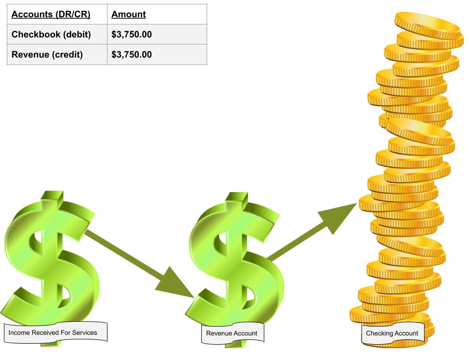 Image how for profit organizations receive money via their revenue account. 