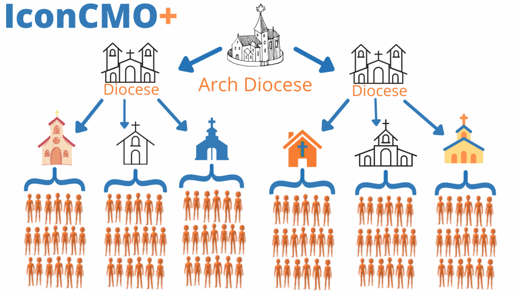 Graphic showing how IconCMO+ works on a tiered level for dioceses, synods, district offices and denominational headquarters.