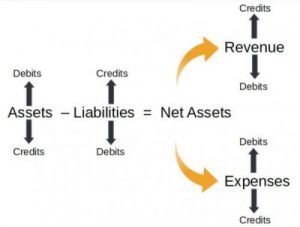 Image showing the foundational accounting equation used across all methods of accounting - not-for-profit and for-profit.